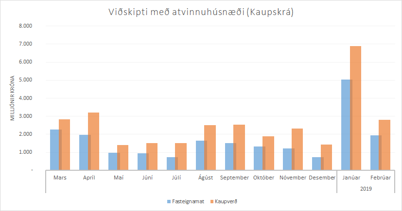 Kaupverð og fasteignaverð á atvinnuhúsnæði síðastliðna 12 mánuði eins og skráð í Kaupskrá ÞÍ